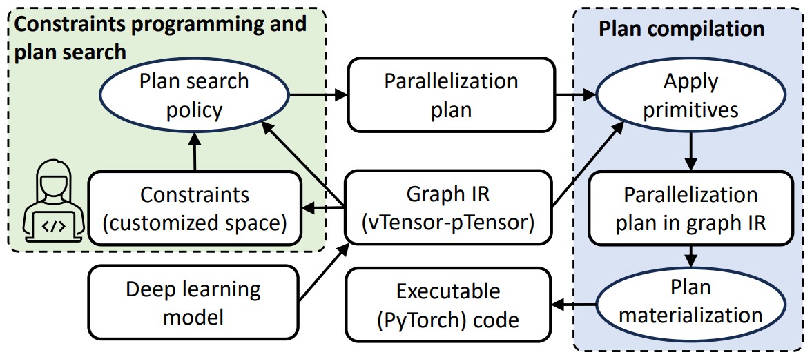 Figure 3: System overview of nnScaler