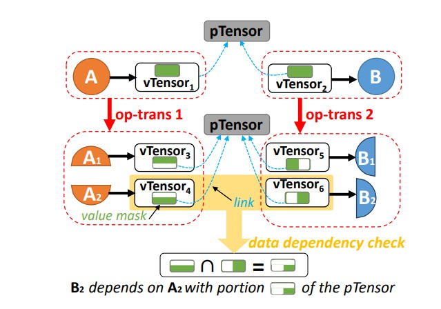 Tracks data dependencies with pTensor-vTensor